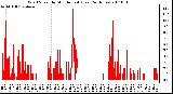 Milwaukee Weather Wind Speed by Minute mph (Last 24 Hours)