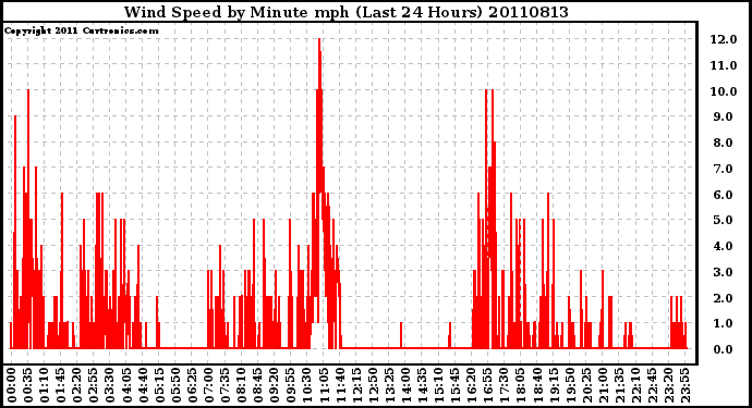 Milwaukee Weather Wind Speed by Minute mph (Last 24 Hours)