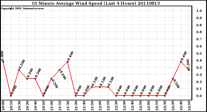 Milwaukee Weather 10 Minute Average Wind Speed (Last 4 Hours)