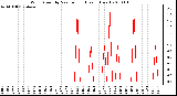 Milwaukee Weather Wind Speed by Minute mph (Last 1 Hour)