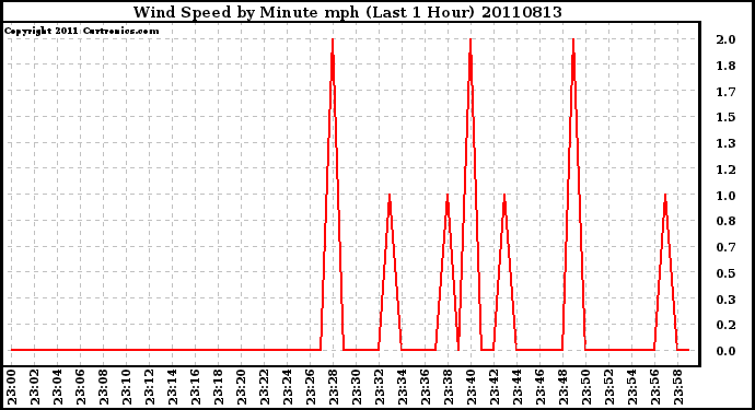 Milwaukee Weather Wind Speed by Minute mph (Last 1 Hour)