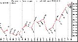 Milwaukee Weather Barometric Pressure per Hour (Last 24 Hours)