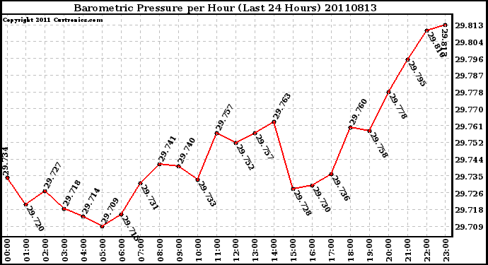 Milwaukee Weather Barometric Pressure per Hour (Last 24 Hours)