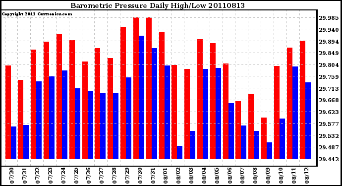 Milwaukee Weather Barometric Pressure Daily High/Low