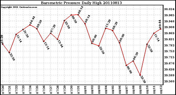 Milwaukee Weather Barometric Pressure Daily High