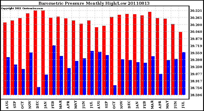 Milwaukee Weather Barometric Pressure Monthly High/Low