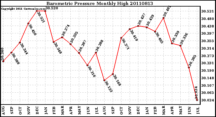 Milwaukee Weather Barometric Pressure Monthly High