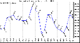 Milwaukee Weather Barometric Pressure Daily Low