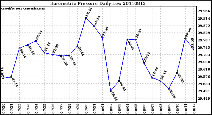 Milwaukee Weather Barometric Pressure Daily Low