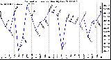 Milwaukee Weather Barometric Pressure Monthly Low