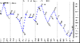 Milwaukee Weather Wind Chill Daily Low