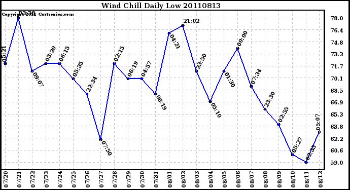 Milwaukee Weather Wind Chill Daily Low