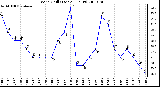 Milwaukee Weather Wind Chill (Last 24 Hours)