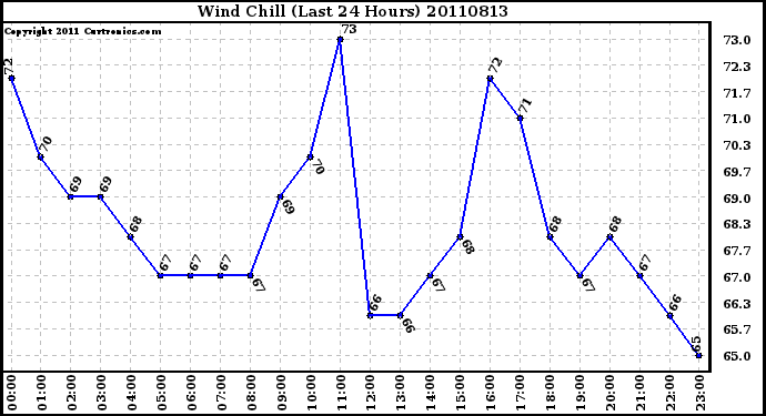 Milwaukee Weather Wind Chill (Last 24 Hours)