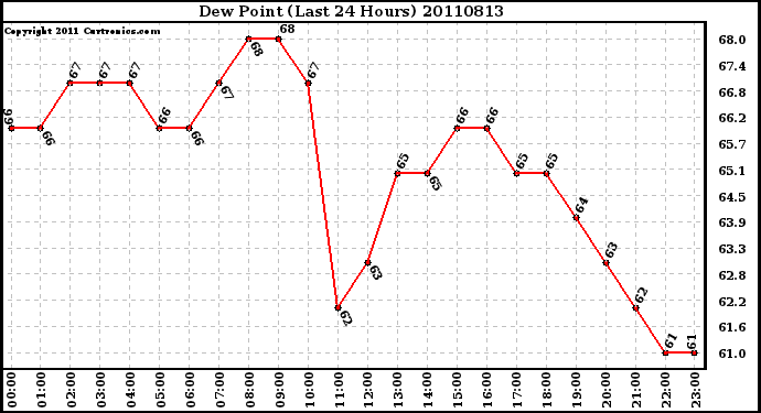 Milwaukee Weather Dew Point (Last 24 Hours)