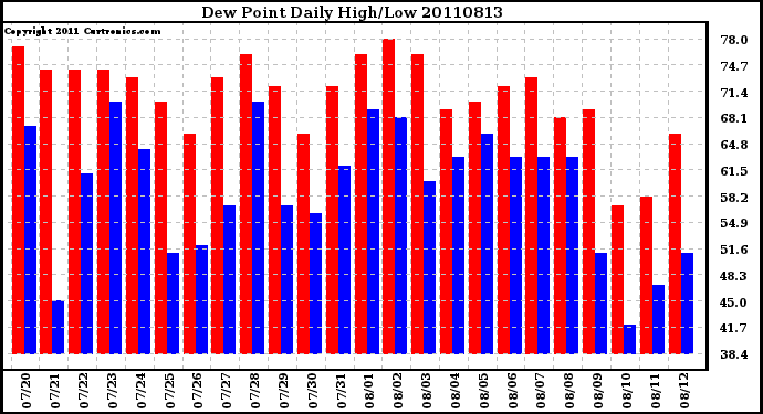 Milwaukee Weather Dew Point Daily High/Low