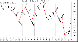 Milwaukee Weather Dew Point Daily High