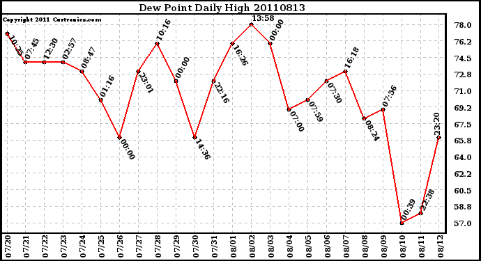 Milwaukee Weather Dew Point Daily High