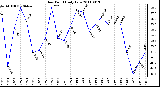 Milwaukee Weather Dew Point Daily Low