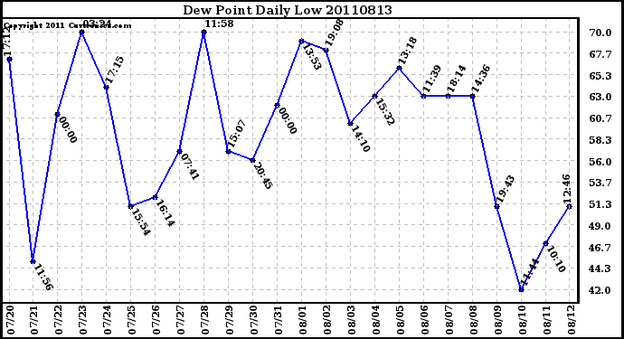 Milwaukee Weather Dew Point Daily Low