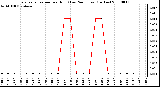 Milwaukee Weather Evapotranspiration per Hour (Last 24 Hours) (Inches)