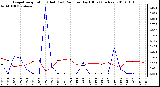 Milwaukee Weather Evapotranspiration (Red) (vs) Rain per Day (Blue) (Inches)