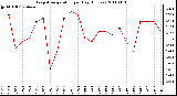 Milwaukee Weather Evapotranspiration per Day (Inches)