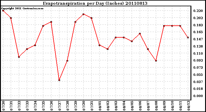 Milwaukee Weather Evapotranspiration per Day (Inches)