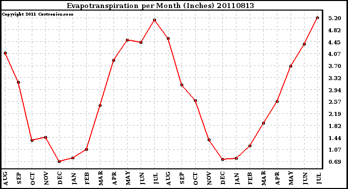 Milwaukee Weather Evapotranspiration per Month (Inches)