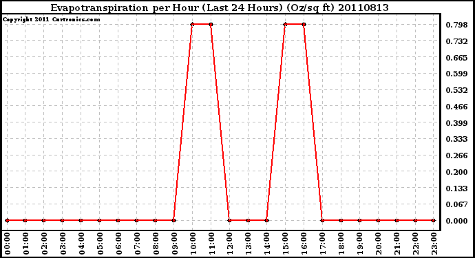 Milwaukee Weather Evapotranspiration per Hour (Last 24 Hours) (Oz/sq ft)