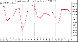 Milwaukee Weather Evapotranspiration per Day (Oz/sq ft)