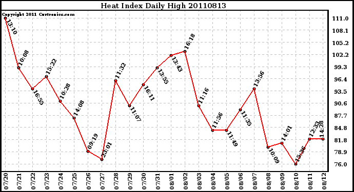 Milwaukee Weather Heat Index Daily High