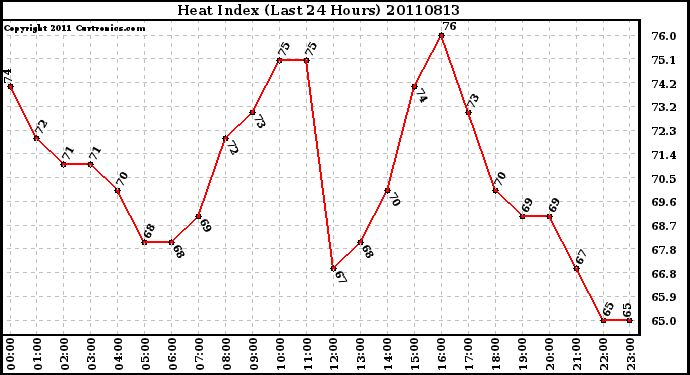 Milwaukee Weather Heat Index (Last 24 Hours)