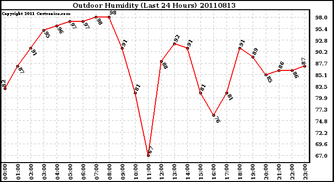 Milwaukee Weather Outdoor Humidity (Last 24 Hours)