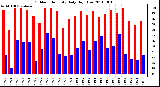 Milwaukee Weather Outdoor Humidity Daily High/Low