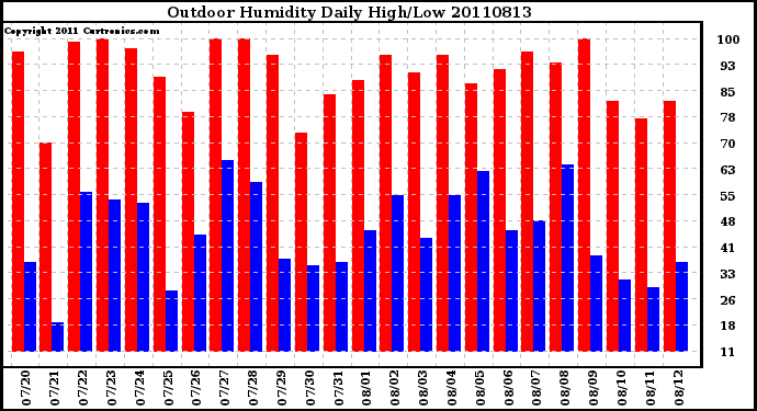 Milwaukee Weather Outdoor Humidity Daily High/Low