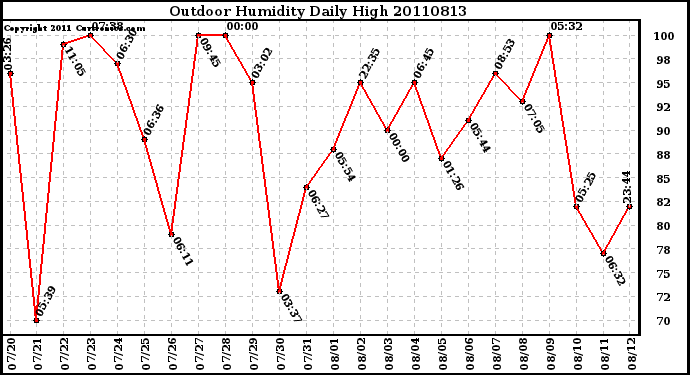 Milwaukee Weather Outdoor Humidity Daily High