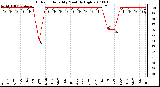 Milwaukee Weather Outdoor Humidity Monthly High