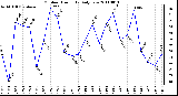 Milwaukee Weather Outdoor Humidity Daily Low