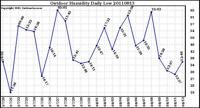 Milwaukee Weather Outdoor Humidity Daily Low