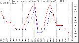 Milwaukee Weather Outdoor Temperature (vs) Wind Chill (Last 24 Hours)