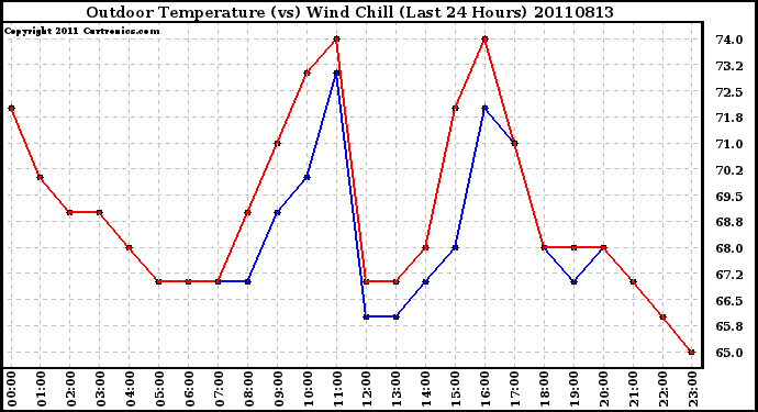 Milwaukee Weather Outdoor Temperature (vs) Wind Chill (Last 24 Hours)