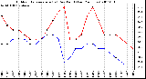 Milwaukee Weather Outdoor Temperature (vs) Dew Point (Last 24 Hours)