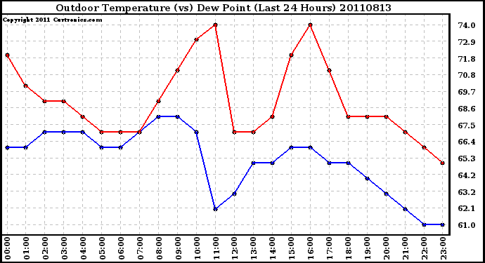 Milwaukee Weather Outdoor Temperature (vs) Dew Point (Last 24 Hours)