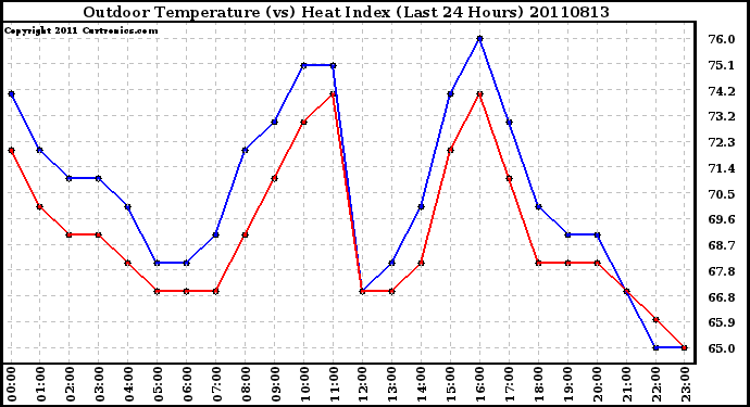 Milwaukee Weather Outdoor Temperature (vs) Heat Index (Last 24 Hours)