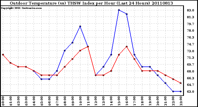 Milwaukee Weather Outdoor Temperature (vs) THSW Index per Hour (Last 24 Hours)