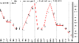 Milwaukee Weather Outdoor Temperature per Hour (Last 24 Hours)