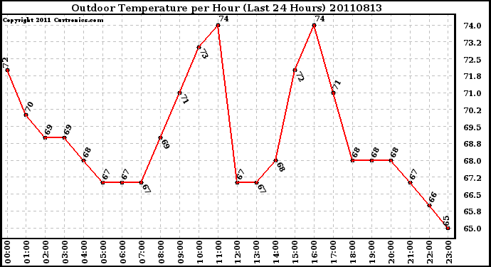 Milwaukee Weather Outdoor Temperature per Hour (Last 24 Hours)