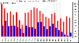 Milwaukee Weather Outdoor Temperature Daily High/Low