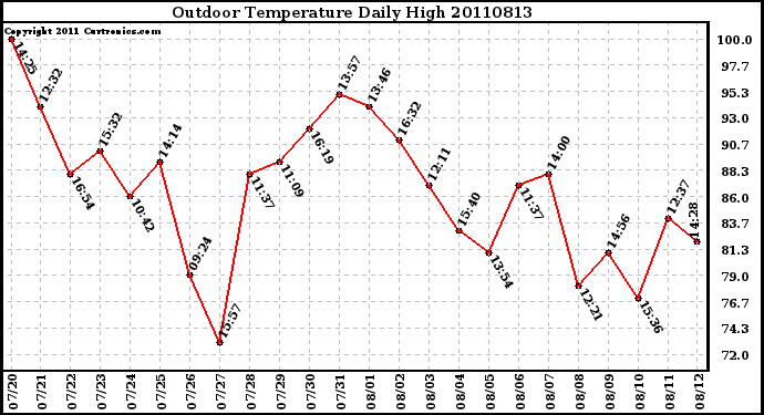 Milwaukee Weather Outdoor Temperature Daily High